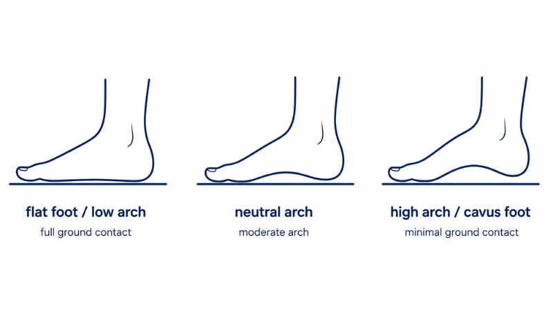 Side by side diagram comparing three foot arch types: flat foot with no arch, neutral arch, and high arch, showing the difference in arch height and foot contact with the ground