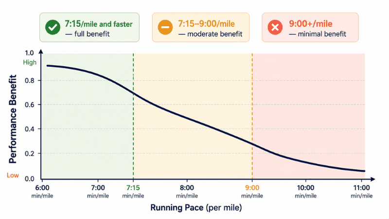 Chart showing how the performance benefit of carbon plate running shoes varies with running pace, with maximum benefit for faster runners and diminishing returns at slower paces below 9 minutes per mile
